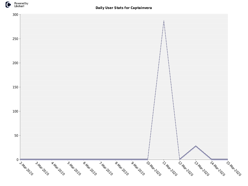 Daily User Stats for Captainvera